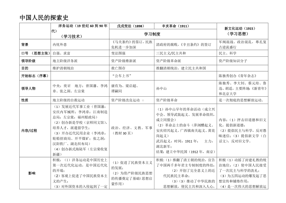 （部）统编版八年级上册《历史》期末专题复习资料.docx_第2页