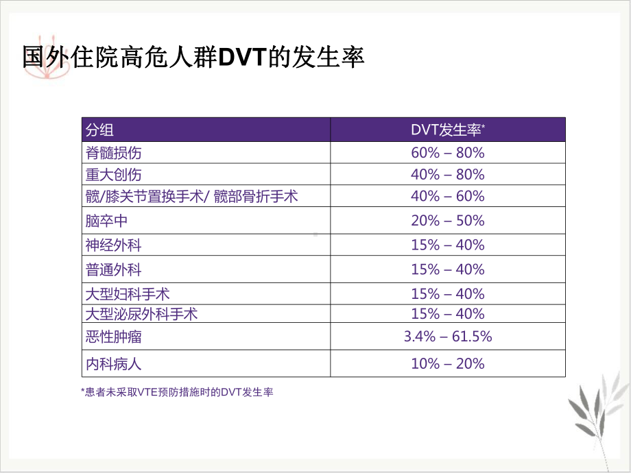 深静脉血栓的预防护理课件.pptx_第2页