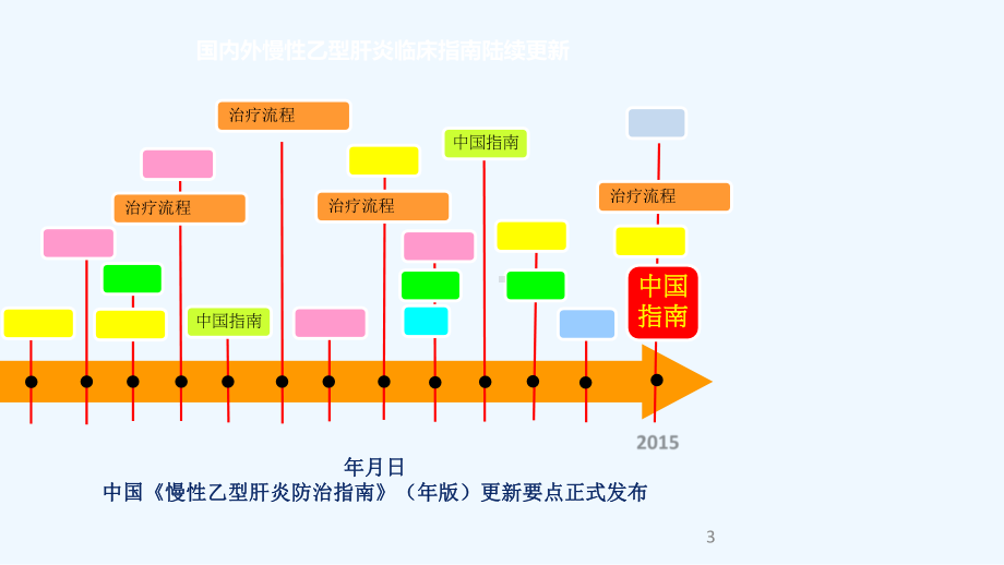 慢乙肝诊治指南解读课件.pptx_第3页