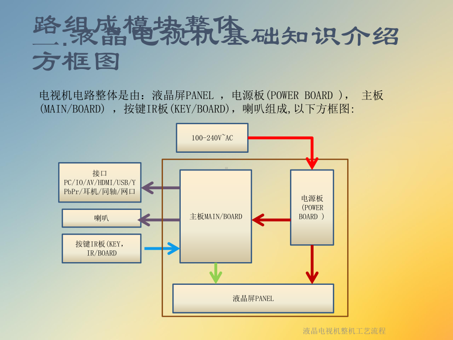 液晶电视机整机工艺流程课件.ppt_第3页