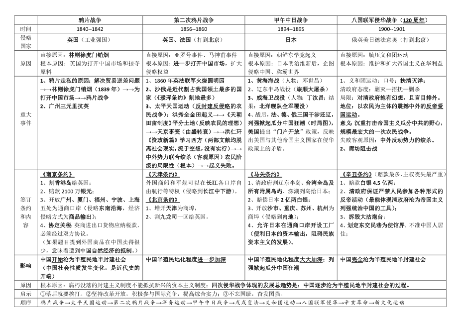 （部）统编版八年级上册《历史》表格式复习提纲.docx_第1页