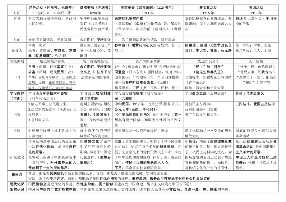 （部）统编版八年级上册《历史》表格式复习提纲.docx_第2页