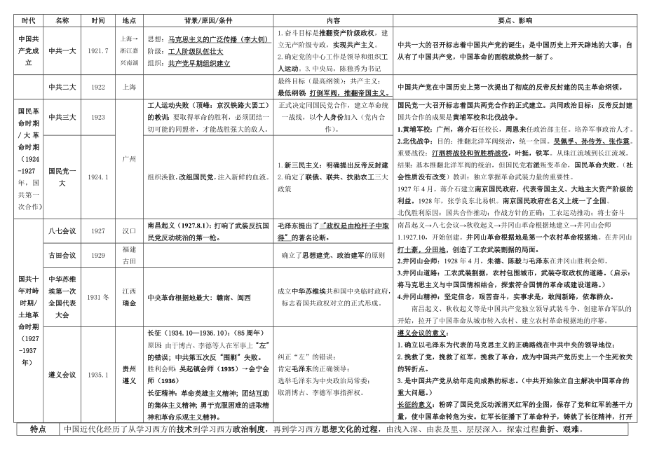 （部）统编版八年级上册《历史》表格式复习提纲.docx_第3页