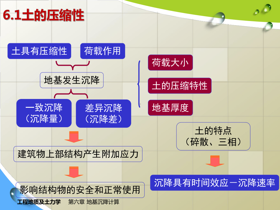 工程地质及土力学—地基沉降计算(新版)课件.pptx_第3页