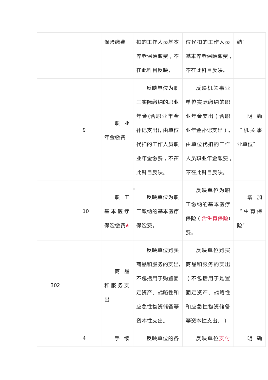 2023年部门预算支出经济分类科目（收藏）.docx_第2页