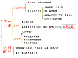 昌盛的秦汉文化-课件整理.ppt