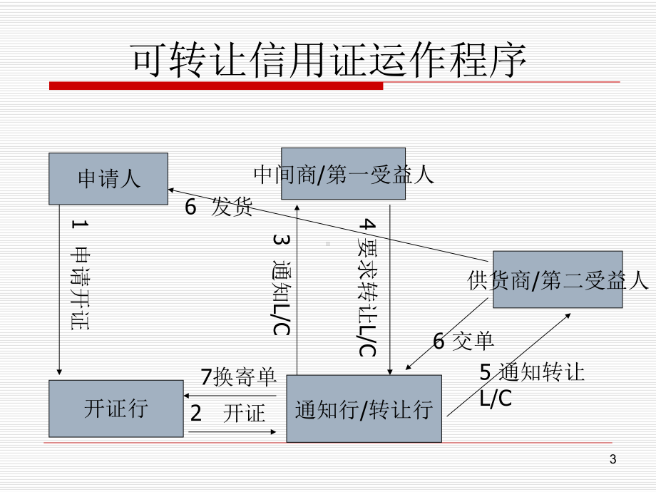 特殊跟单信用证课件.ppt_第3页