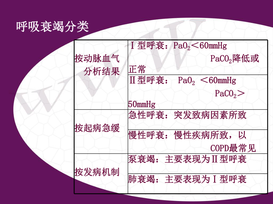 最新呼吸衰竭病人护理常规教学提纲课件.ppt_第3页