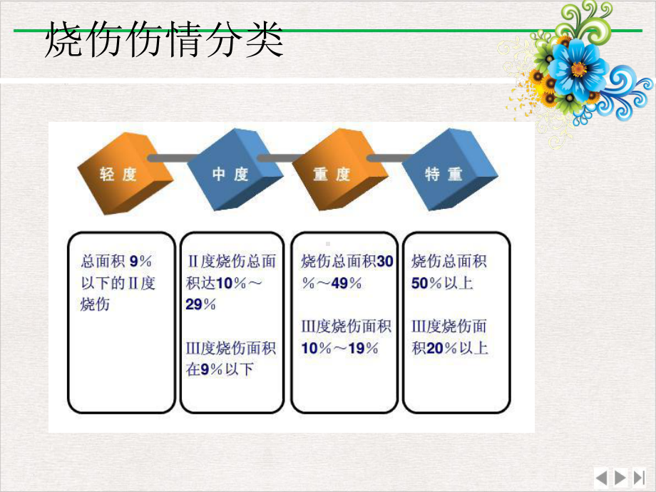 烧伤院前急救体会课件版.pptx_第3页