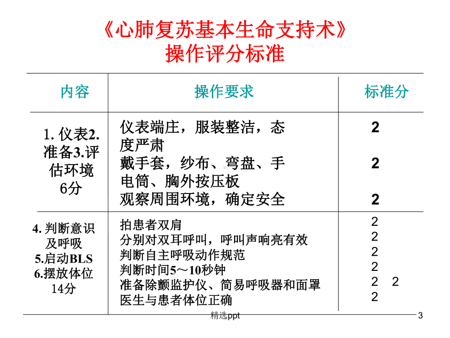 心肺复苏基本生命支持术操作评分标准课件.ppt_第3页