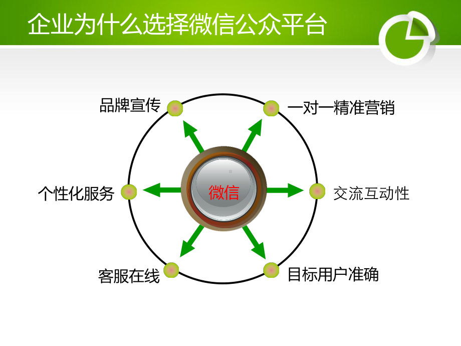 旅游行业微信营销方案.ppt_第3页