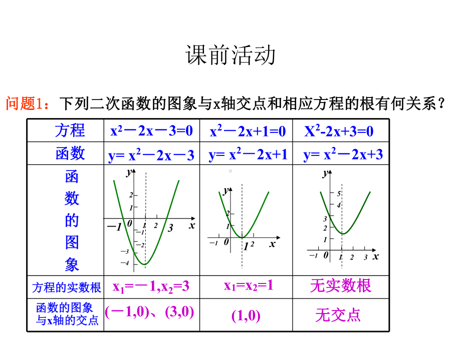 新人教版高中数学《方程的根与函数的零点》教学课件1.ppt_第2页