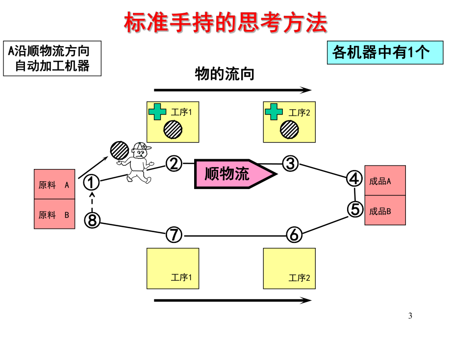 标准手持的思考方法课件.ppt_第3页