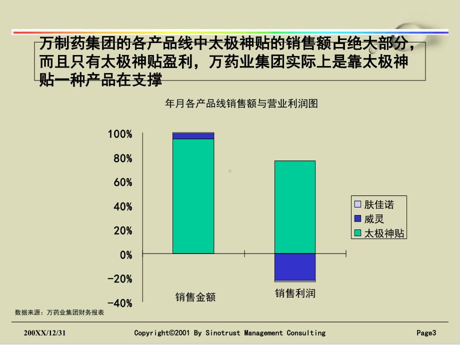 某制药集团战略规划管理诊断报告40课件.ppt_第3页