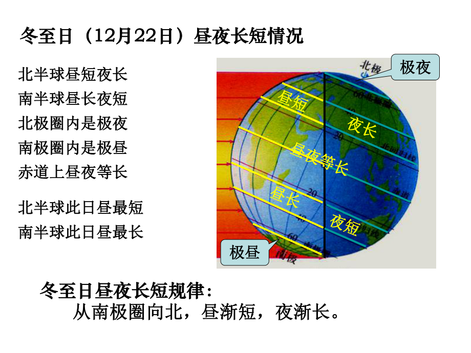 昼夜长短的变化规律小专题课件.ppt_第3页