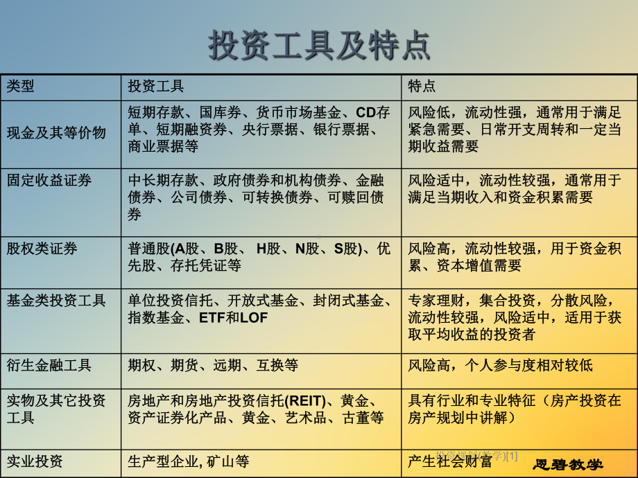 投资规划(教学)[1]课件.ppt_第2页