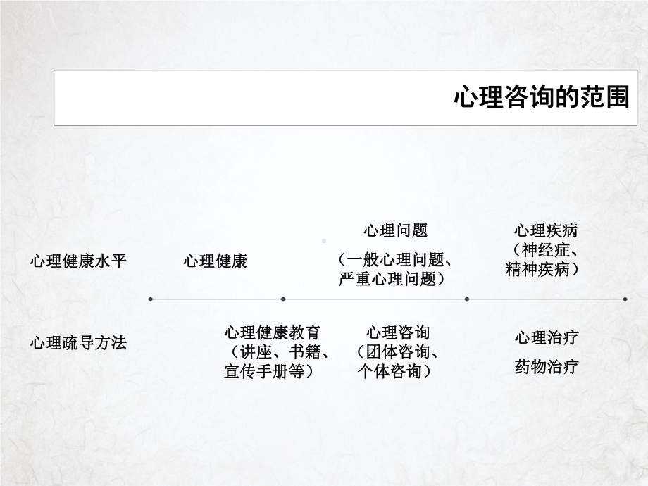 心理诊断技能培训课件整理整理.ppt_第3页