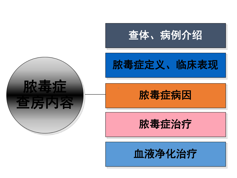 最新脓毒症护理查房课件.ppt_第3页