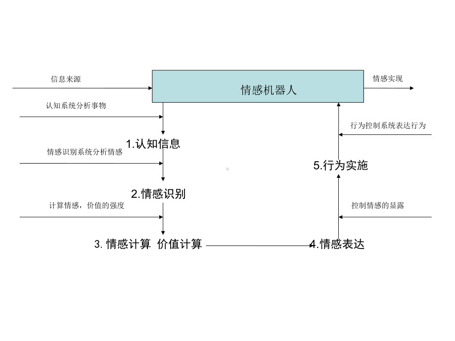 情感机器人设计课件.ppt_第3页