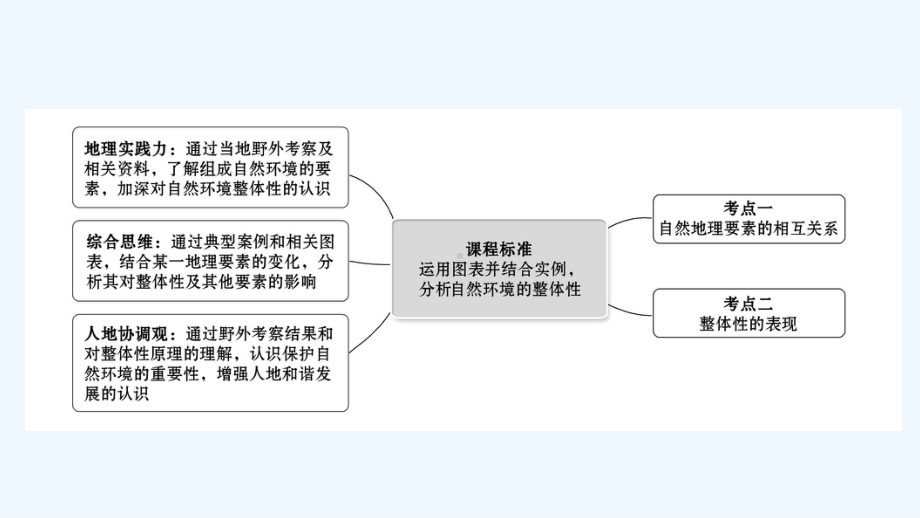 江苏专用2022版高考地理一轮复习第五章自然地理环境的整体性与差异性第一节自然地理环境的整体性课件新.ppt_第2页