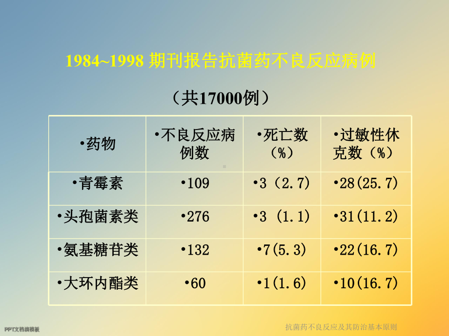 抗菌药不良反应及其防治基本原则课件.ppt_第3页