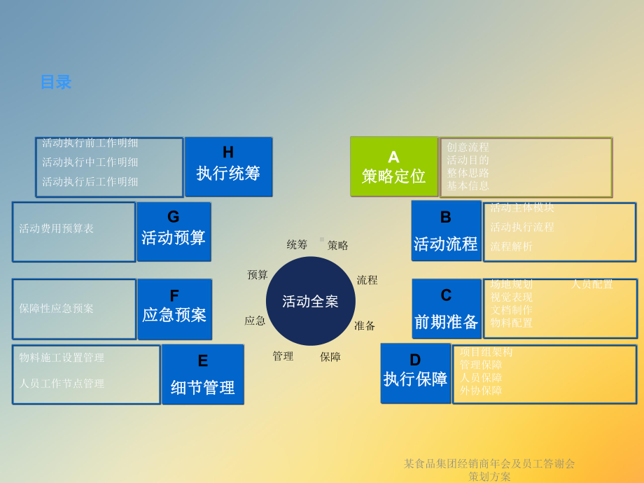 某食品集团经销商年会及员工答谢会策划方案.ppt_第2页