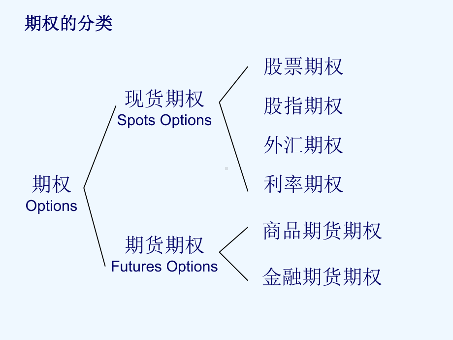 期权基础与交易策略1课件.ppt_第3页