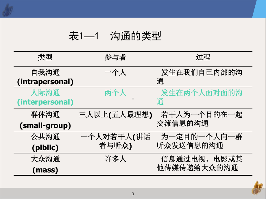 沟通与护理人际关系教学课件.pptx_第3页