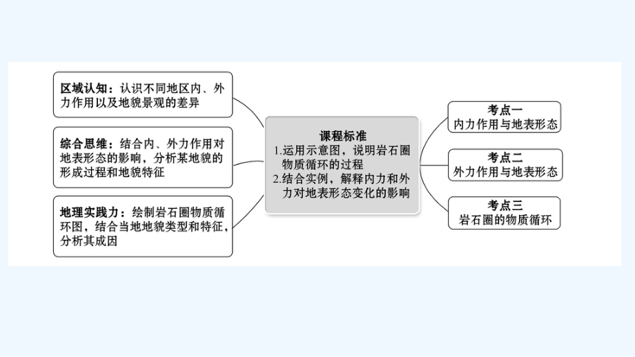 江苏专用2022版高考地理一轮复习第四章地表形态的塑造第一节营造地表形态的力量课件新人教版.ppt_第2页