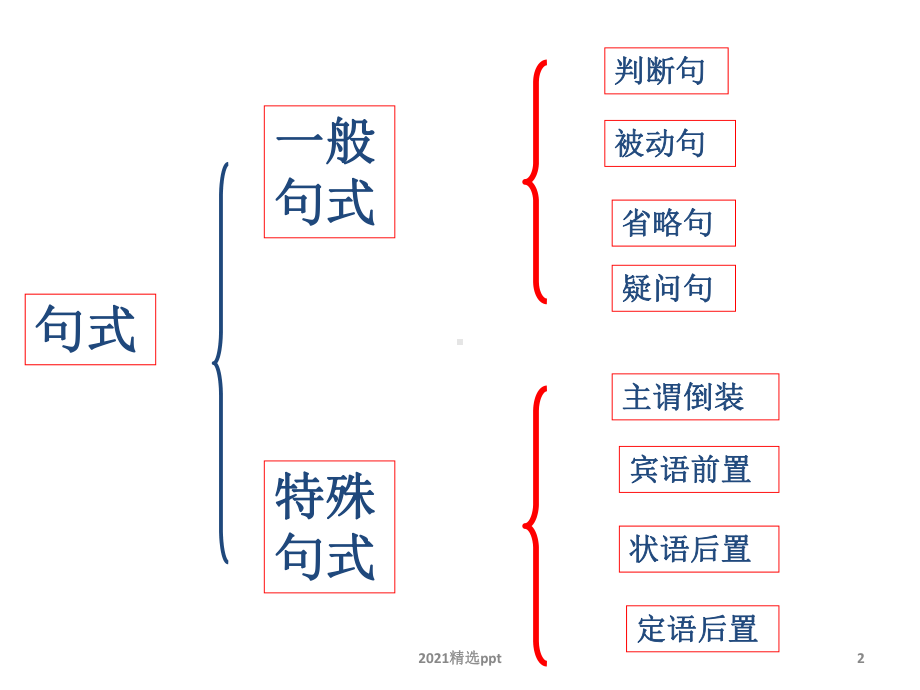 文言句式翻译课件.ppt_第2页