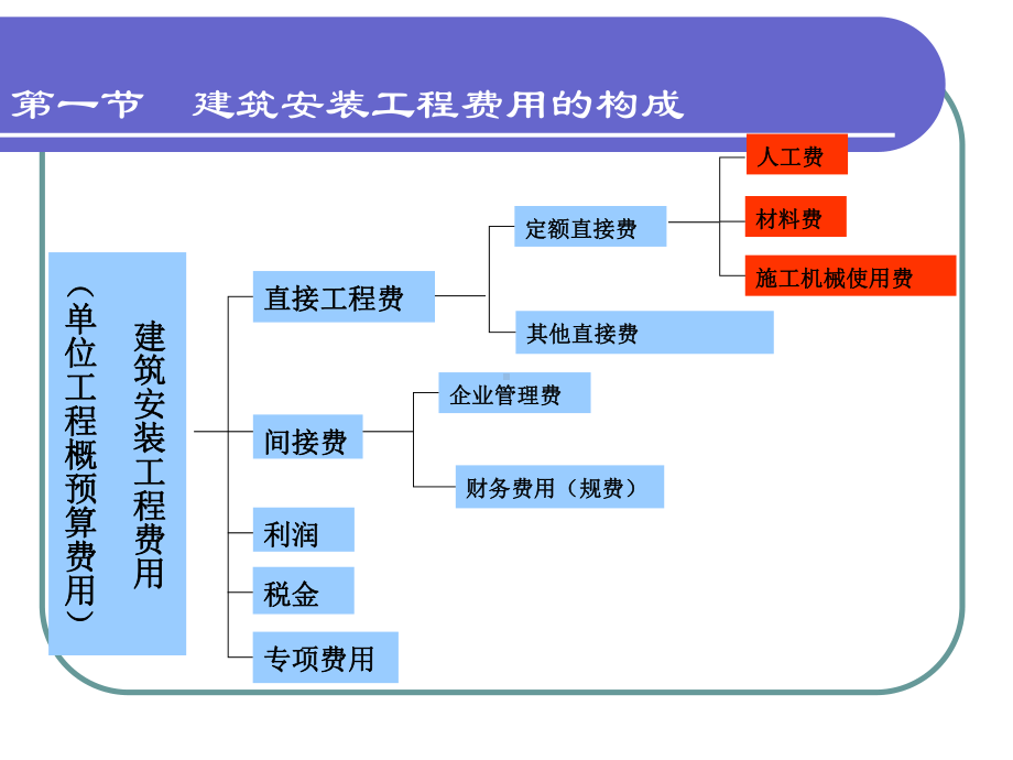 水运工程概预算编制课件.ppt_第3页