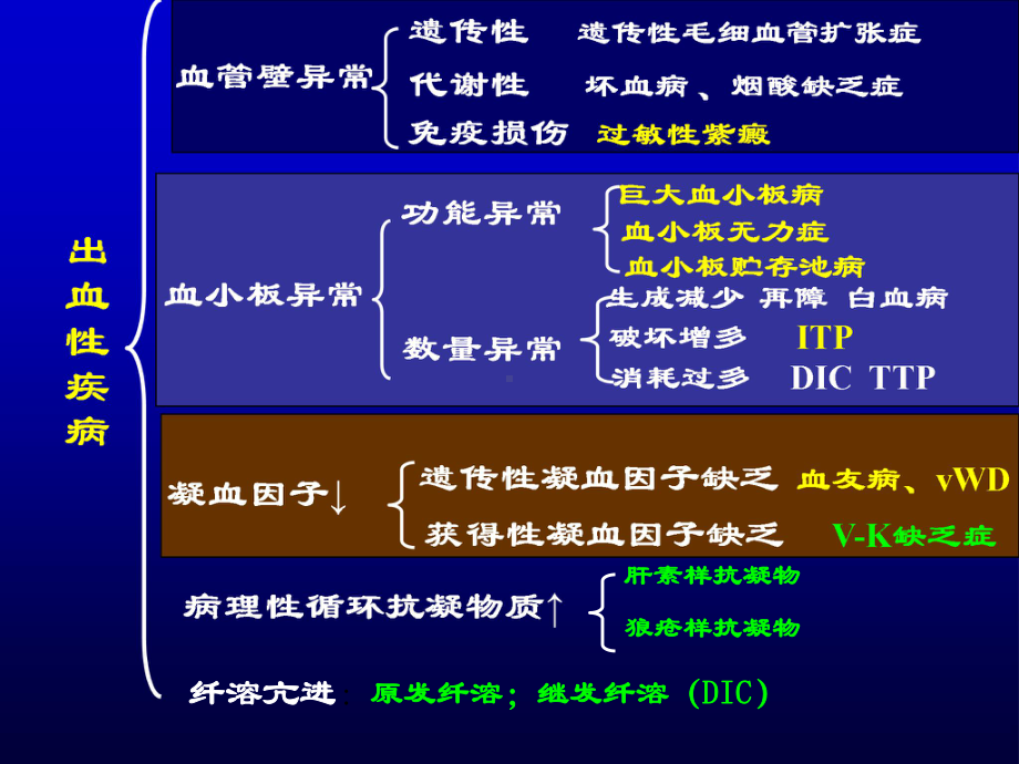 止血与血栓检验的临床应用课件.ppt_第3页