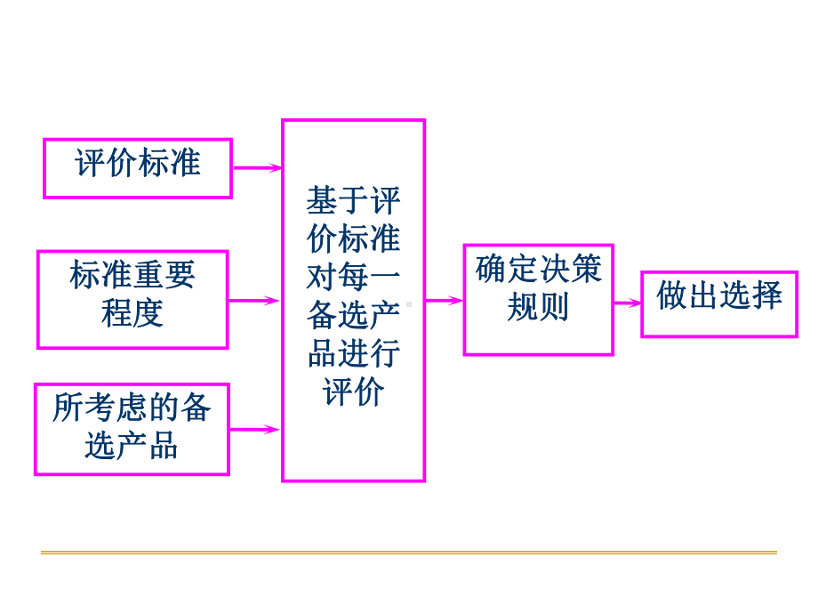 消费者决策过程评价与选择培训教材课件.ppt_第2页