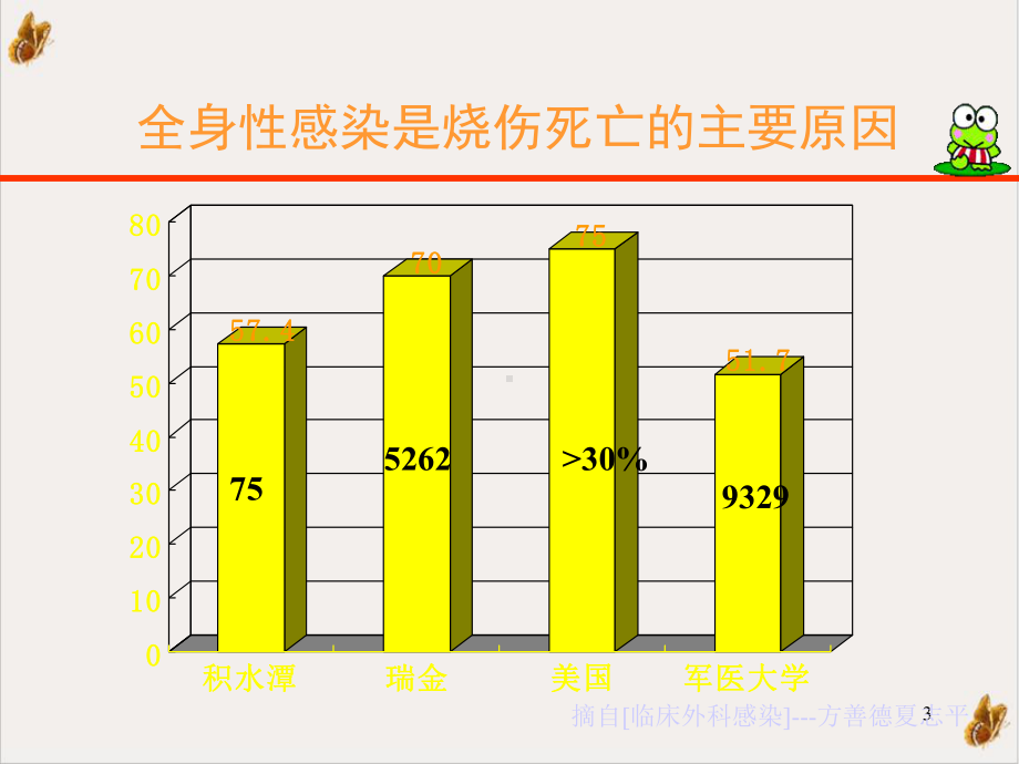 烧伤感染学习课件整理.pptx_第3页