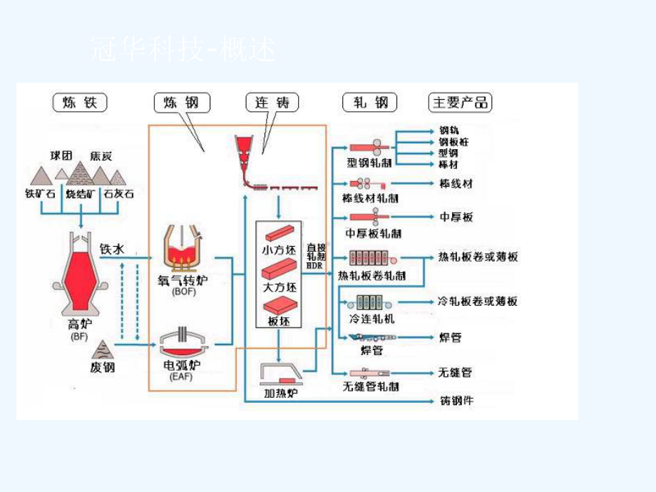 炼钢产线流程介绍整理课件.pptx_第2页