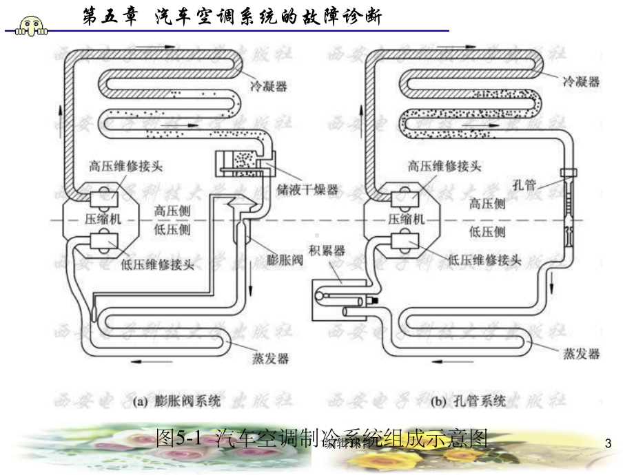 汽车空调系统的故障诊断课件.ppt_第3页