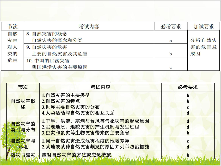 浙江高考地理二轮复习-自然灾害课件.ppt_第3页