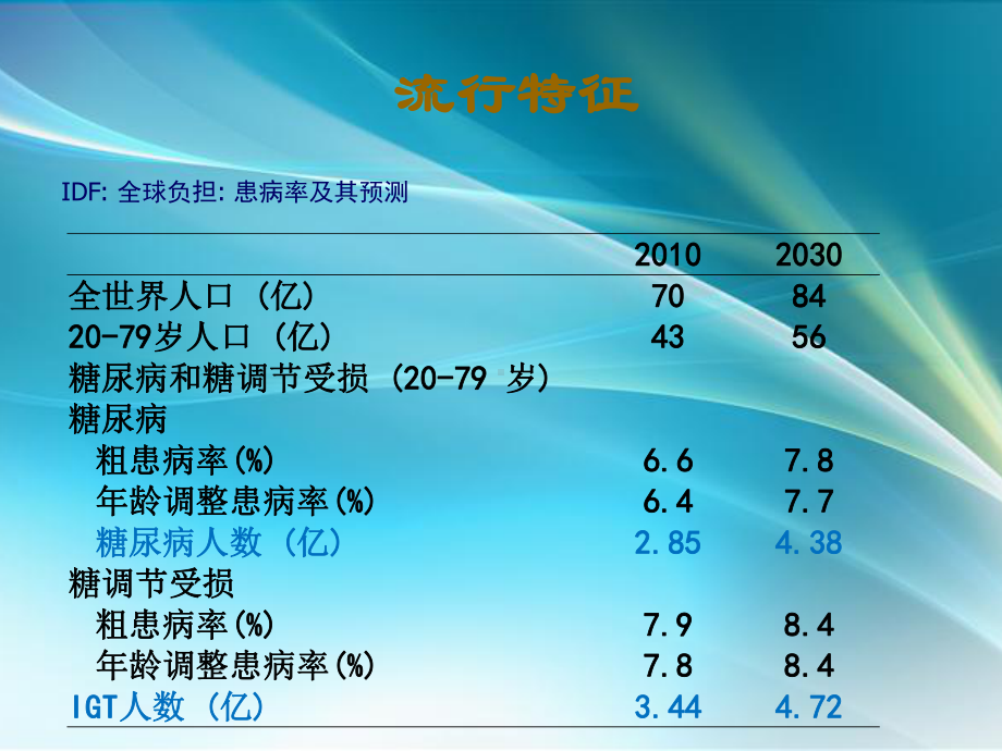 正确应对糖尿病课件.ppt_第3页