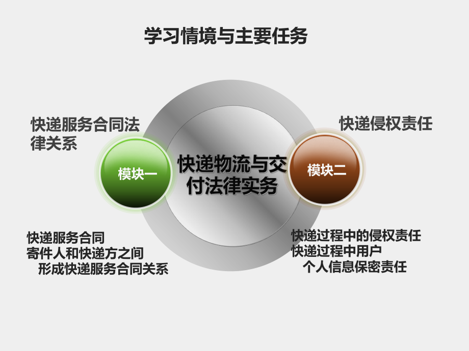 《电子商务法律实务》课件单元五 快递物流与交付法律实务.ppt_第3页