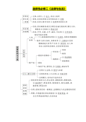 （部）统编版《高中政治》选择性必修第二册法律与生活复习提纲.docx