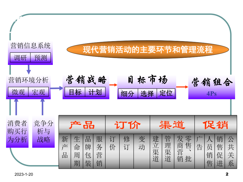 服务营销后工业时代的营销导论课件.ppt_第2页