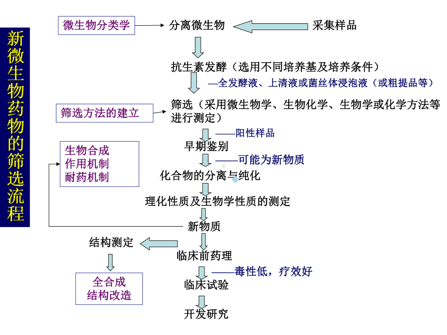 第1章微生物药物产生菌课件.ppt_第2页