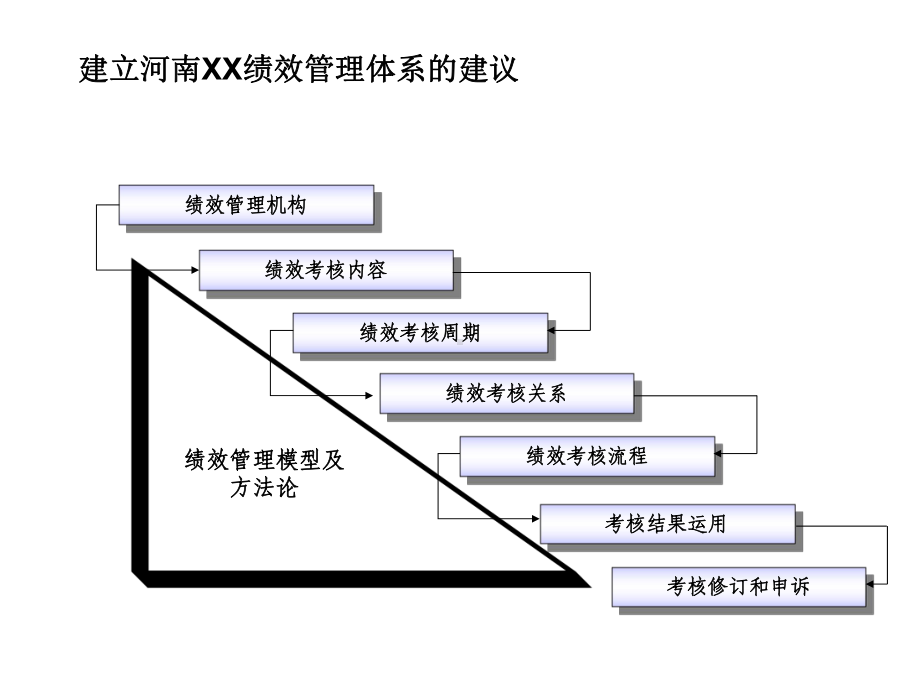 绩效管理思路与考核指标设计课件.ppt_第3页