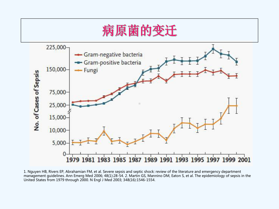 脓毒性休克诊疗进展课件.ppt_第3页