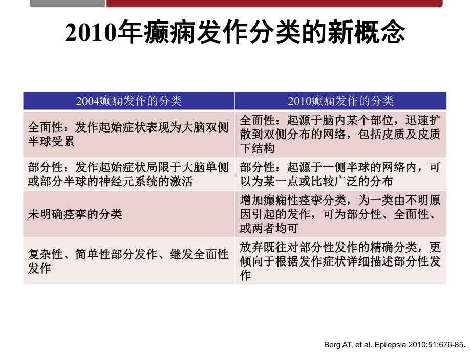 癫痫得诊断和治疗培训课件.pptx_第3页