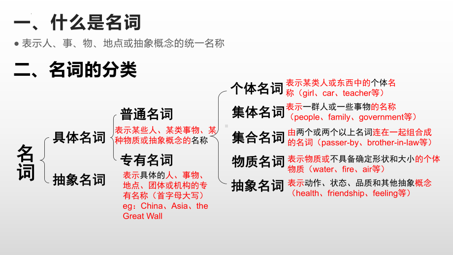 人教版七年级上册《英语》综合复习语法之词法：名词ppt课件.pptx_第2页