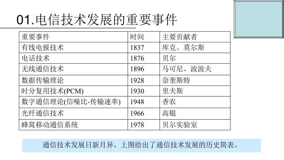 知识点—电信技术发展史课件.ppt_第3页