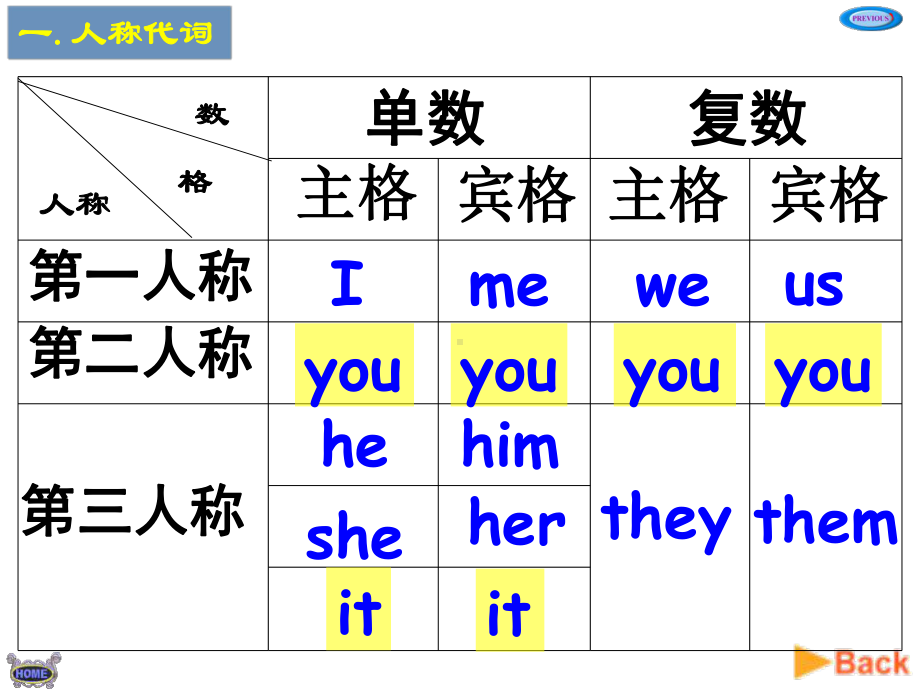 人教版七年级上册《英语》人称代词ppt(共35张PPT)ppt课件.ppt_第2页