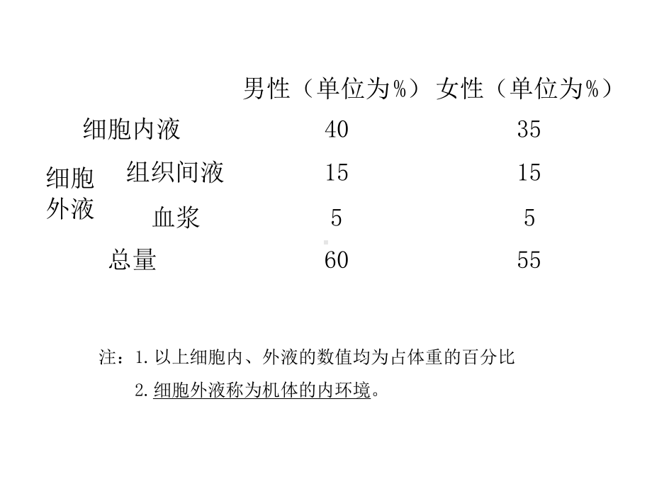 第二章水电解质及酸碱平衡失调病人的护理课件整理.ppt_第3页