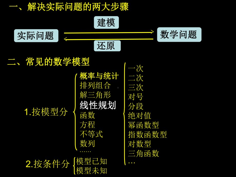 线性规划的实际应用课件.ppt_第2页